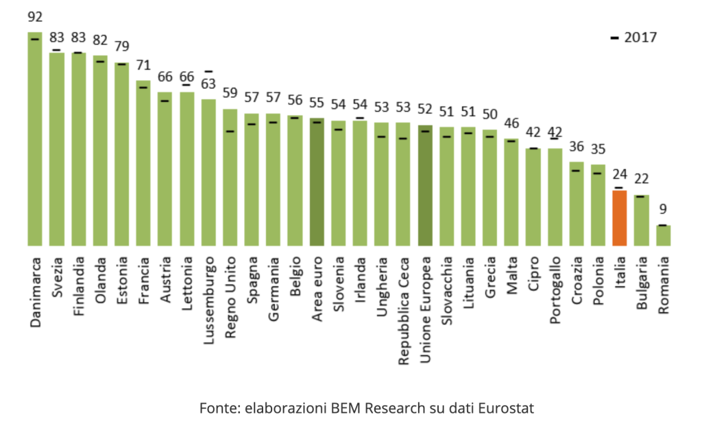 La digitalizzazione delle Pubbliche Amministrazioni: confronto in Italia-Europa